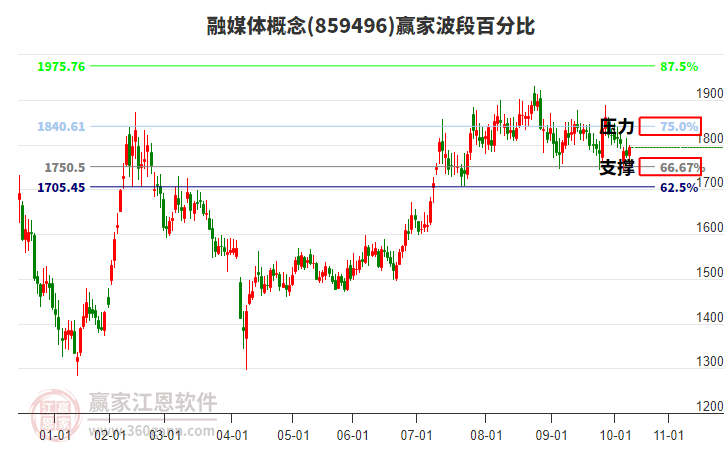 融媒體概念贏家波段百分比工具
