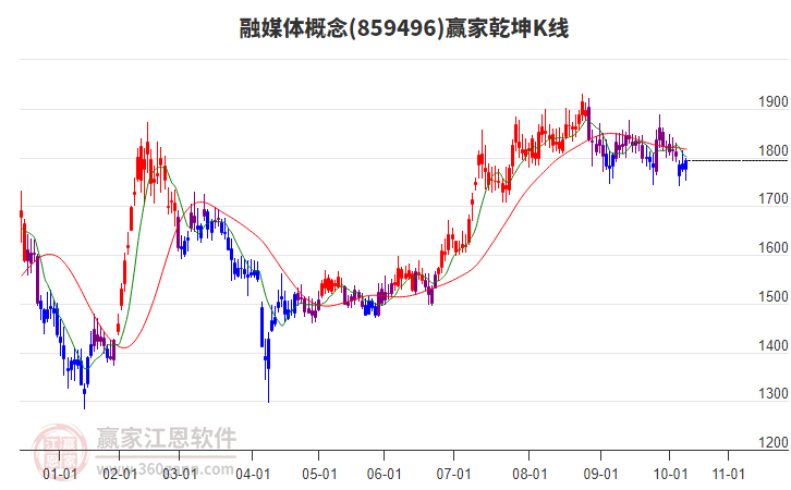 859496融媒體贏家乾坤K線工具