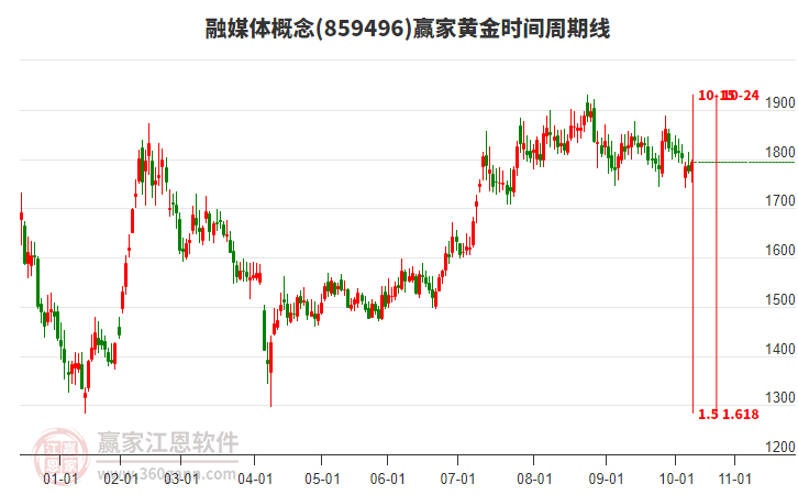 融媒體概念贏家黃金時(shí)間周期線工具