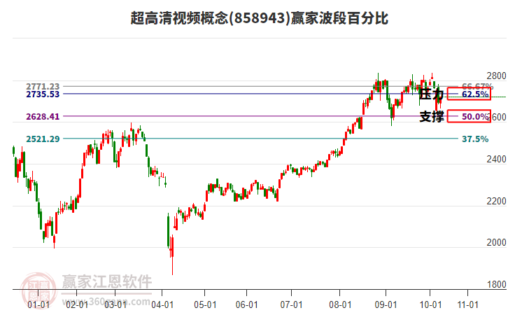 超高清視頻概念贏家波段百分比工具