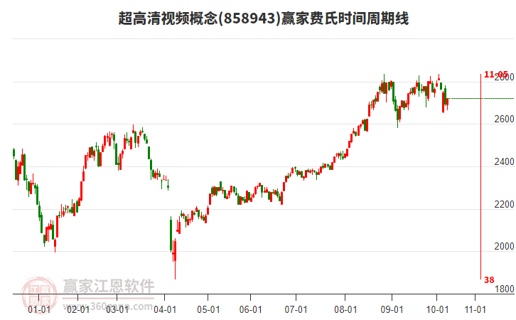 超高清視頻概念贏家費氏時間周期線工具