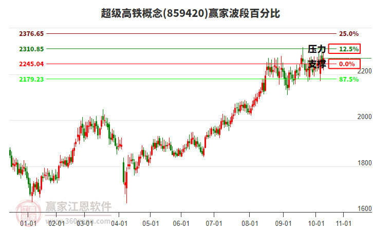 超級高鐵概念贏家波段百分比工具 超級高鐵概念贏家波段百分比工具