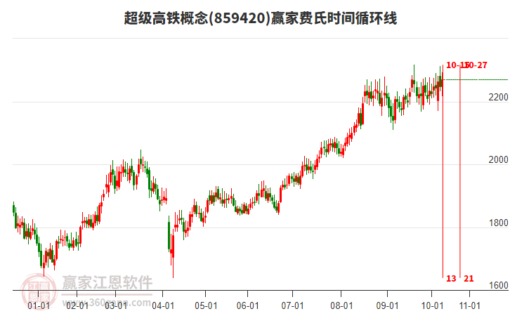 超級高鐵概念贏家費氏時間循環(huán)線工具 超級高鐵概念贏家費氏時間循環(huán)線工具