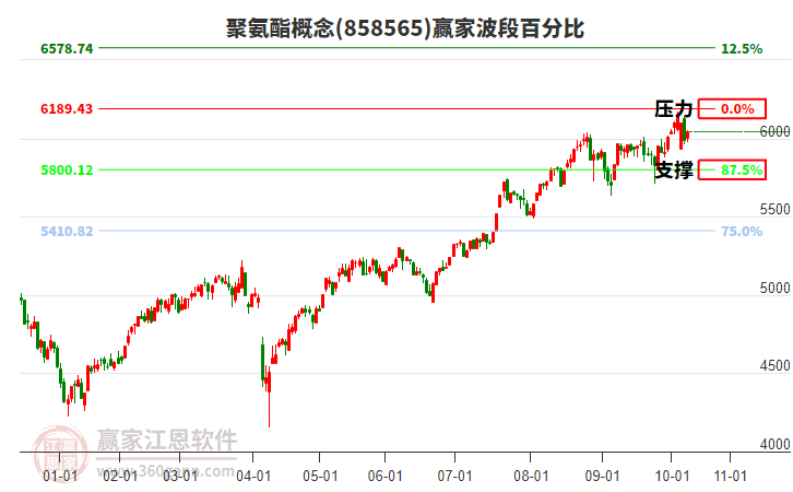 聚氨酯概念贏家波段百分比工具