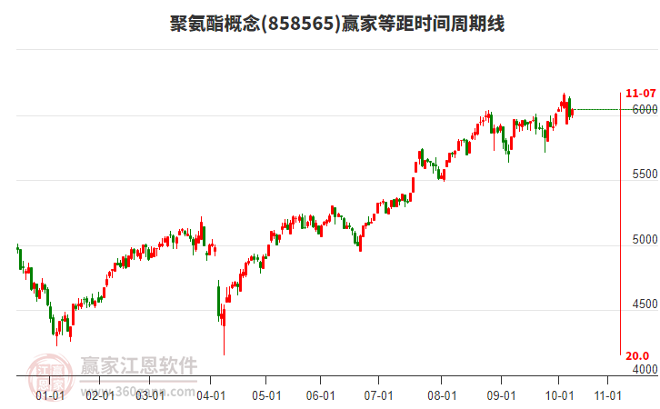 聚氨酯概念贏家等距時(shí)間周期線工具
