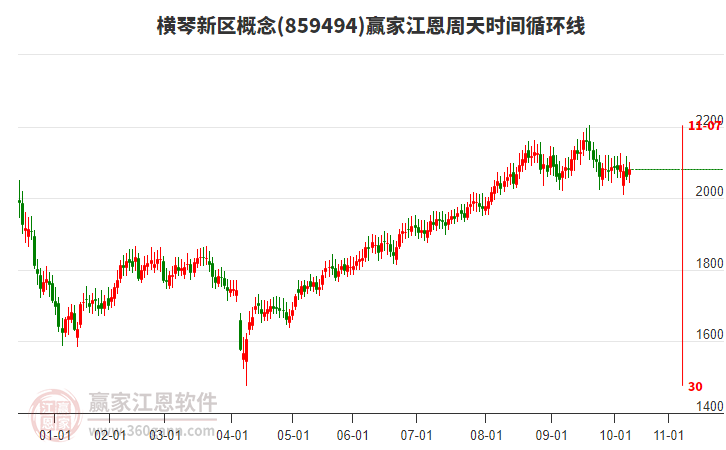 橫琴新區(qū)概念贏家江恩周天時間循環(huán)線工具