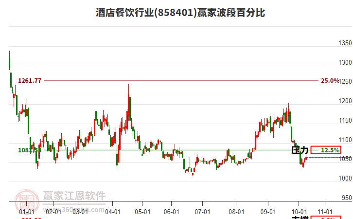 酒店餐飲行業(yè)贏家波段百分比工具 酒店餐飲行業(yè)贏家波段百分比工具