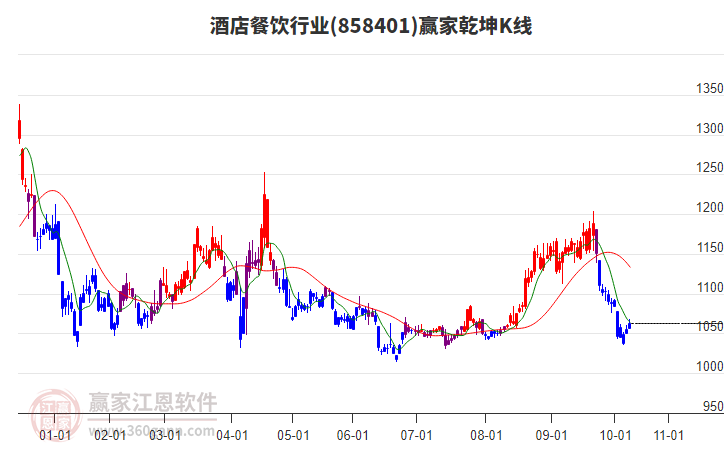 858401酒店餐飲贏家乾坤K線工具 858401酒店餐飲贏家乾坤K線工具