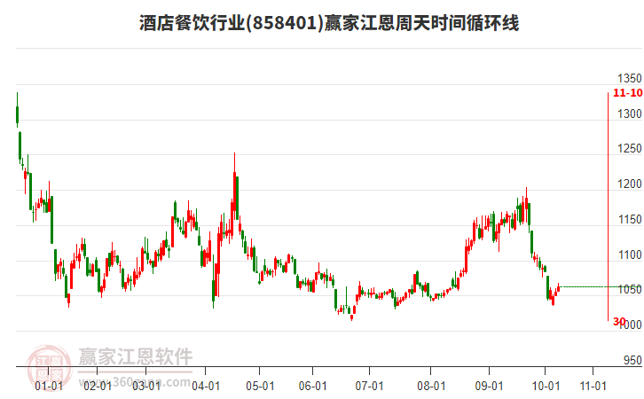 酒店餐飲行業(yè)贏家江恩周天時間循環(huán)線工具 酒店餐飲行業(yè)贏家江恩周天時間循環(huán)線工具