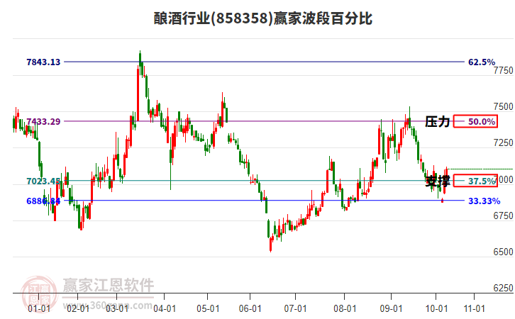 釀酒行業(yè)贏家波段百分比工具 釀酒行業(yè)贏家波段百分比工具