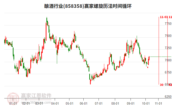 釀酒行業(yè)贏家螺旋歷法時(shí)間循環(huán)工具 釀酒行業(yè)贏家螺旋歷法時(shí)間循環(huán)工具