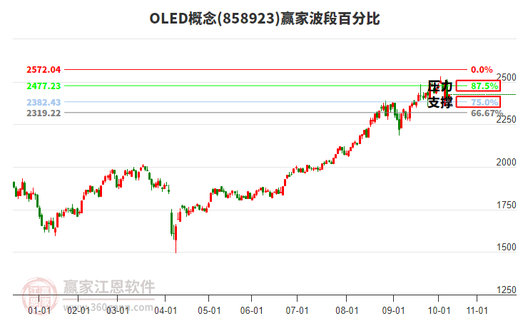 OLED概念贏家波段百分比工具