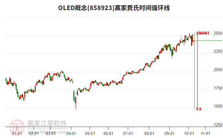 OLED概念贏家費(fèi)氏時(shí)間循環(huán)線工具