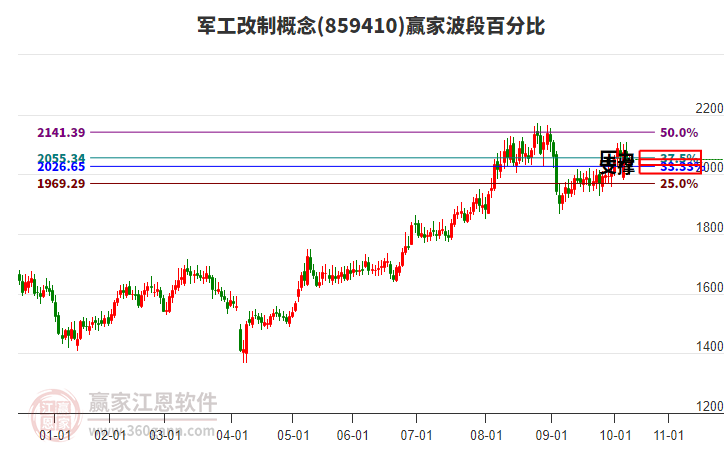 軍工改制概念贏家波段百分比工具