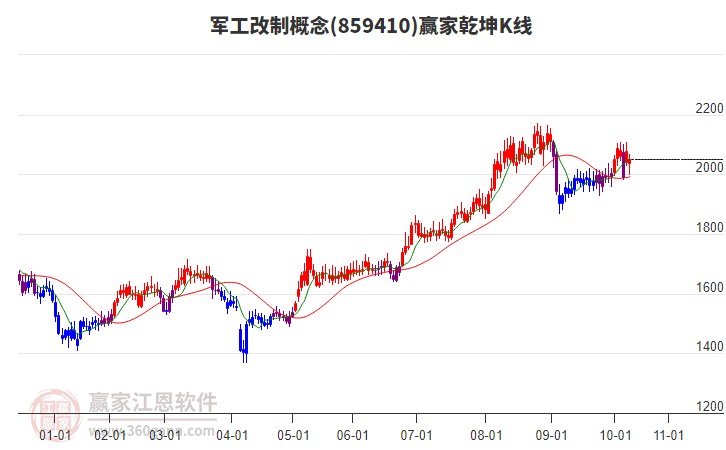 859410軍工改制贏家乾坤K線工具