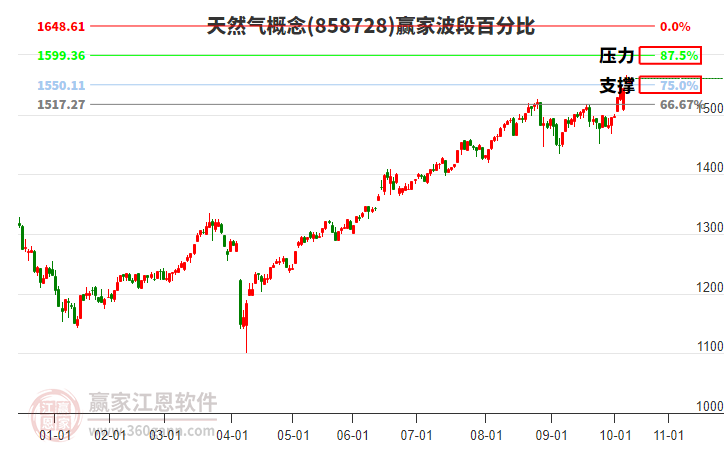 天然氣概念贏家波段百分比工具