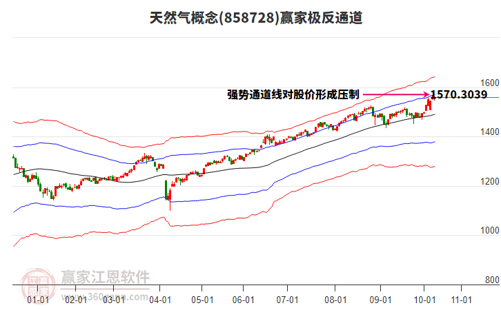 858728天然氣贏家極反通道工具