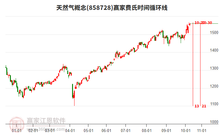 天然氣概念贏家費(fèi)氏時間循環(huán)線工具