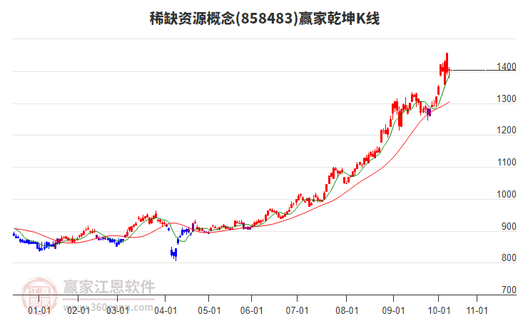 858483稀缺資源贏家乾坤K線工具