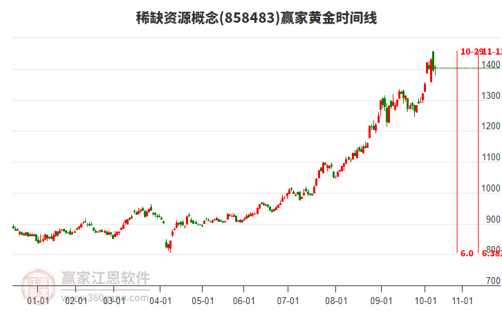 稀缺資源概念贏家黃金時(shí)間周期線工具