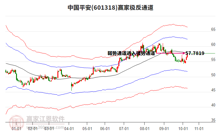 601318中國平安贏家極反通道工具