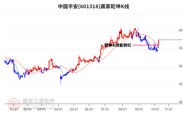 601318中國平安贏家乾坤K線工具
