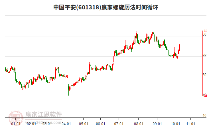 601318中國平安贏家螺旋歷法時(shí)間循環(huán)工具