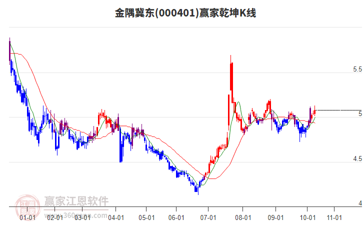 000401金隅冀東贏家乾坤K線工具