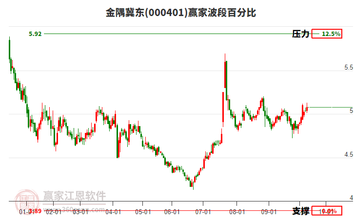 000401金隅冀東贏家波段百分比工具