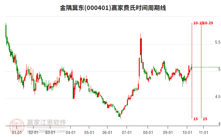 000401金隅冀東贏家費(fèi)氏時間周期線工具