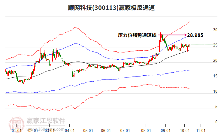 300113順網(wǎng)科技贏家極反通道工具