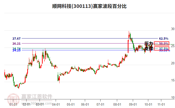 300113順網(wǎng)科技贏家波段百分比工具