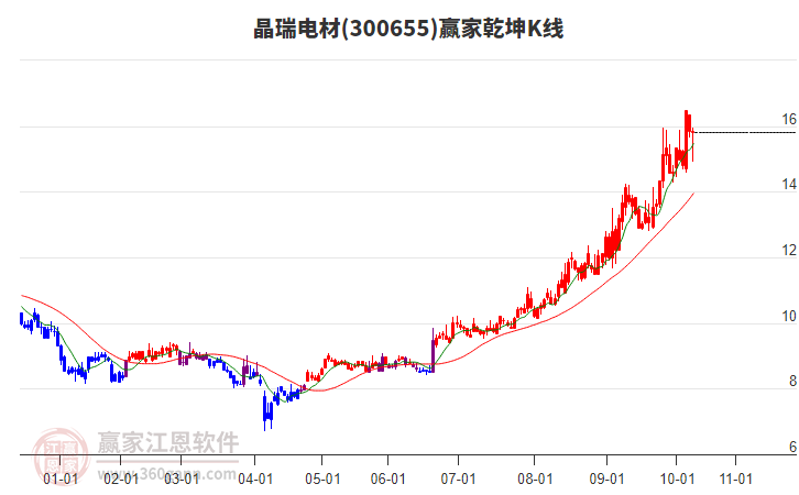 300655晶瑞電材贏家乾坤K線工具 300655晶瑞電材贏家乾坤K線工具