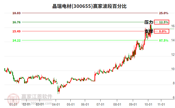 300655晶瑞電材贏家波段百分比工具 300655晶瑞電材贏家波段百分比工具