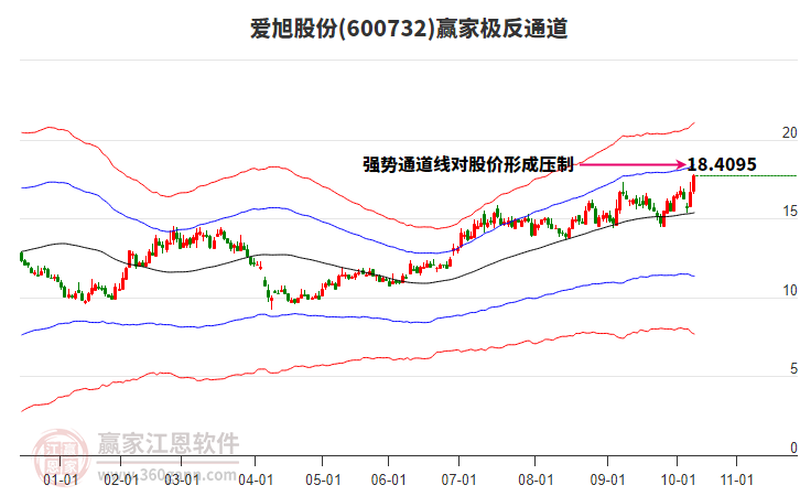 600732愛旭股份贏家極反通道工具 600732愛旭股份贏家極反通道工具