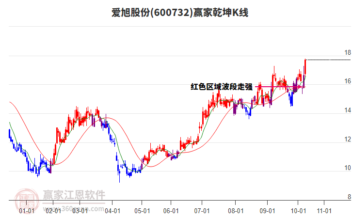 600732愛旭股份贏家乾坤K線工具 600732愛旭股份贏家乾坤K線工具