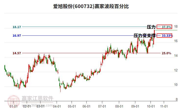 600732愛旭股份贏家波段百分比工具 600732愛旭股份贏家波段百分比工具