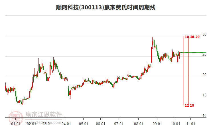 300113順網(wǎng)科技贏家費氏時間周期線工具