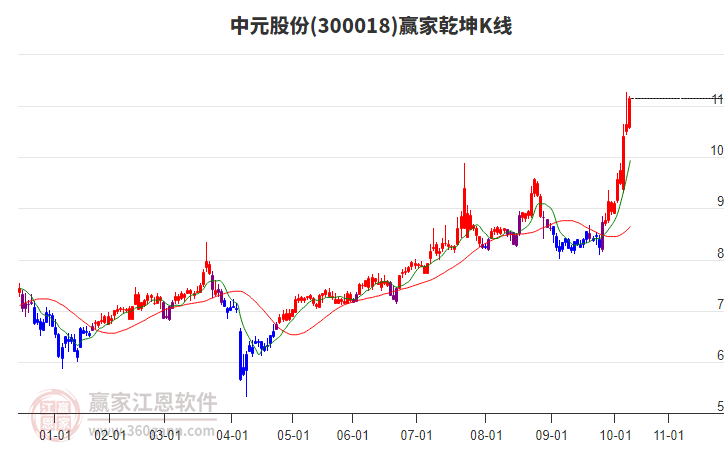 300018中元股份贏家乾坤K線工具