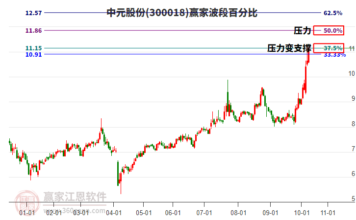 300018中元股份贏家波段百分比工具