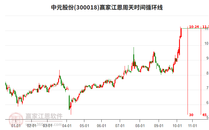 300018中元股份贏家江恩周天時間循環(huán)線工具