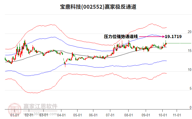 002552寶鼎科技贏家極反通道工具