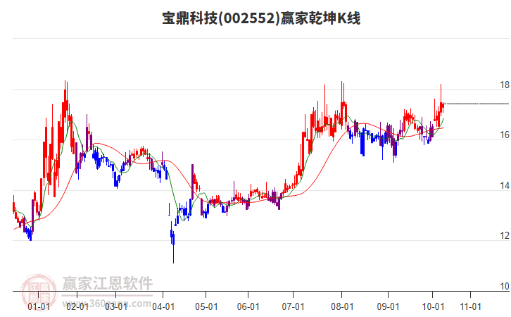 002552寶鼎科技贏家乾坤K線工具