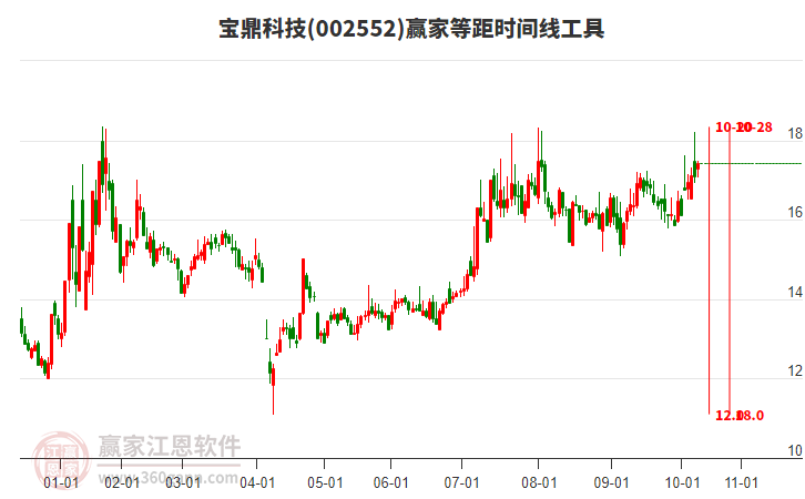 002552寶鼎科技贏家等距時(shí)間周期線工具
