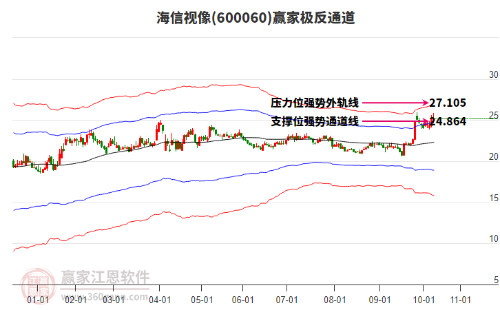 600060海信視像贏家極反通道工具