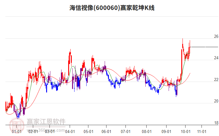 600060海信視像贏家乾坤K線工具