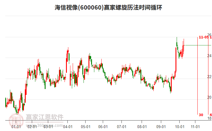 600060海信視像贏家螺旋歷法時間循環(huán)工具