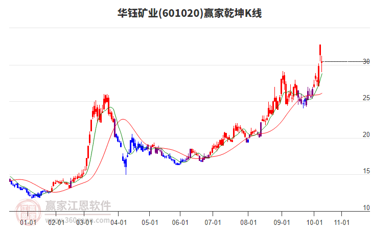 601020華鈺礦業(yè)贏家乾坤K線工具