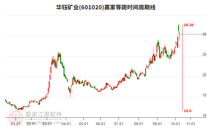 601020華鈺礦業(yè)贏家等距時間周期線工具