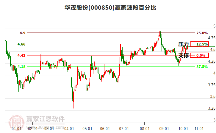 000850华茂股份赢家波段百分比工具